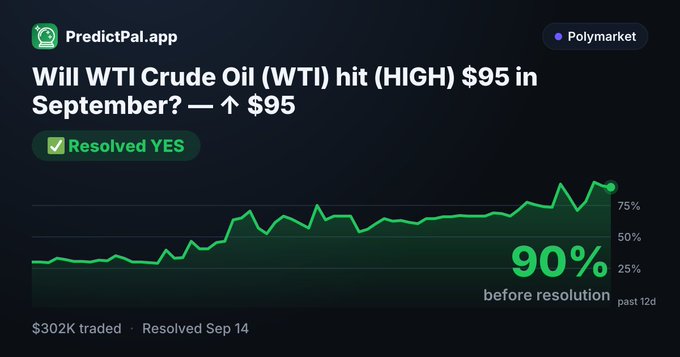A PredictPal.app/Polymarket prediction market chart titled 'Will WTI Crude Oil (WTI) hit (HIGH) $95 in September? — ↑ $95' resolved YES with 90% confidence before resolution, with $302K traded and resolved on Sep 14.