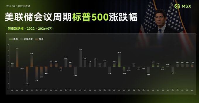 A Chinese financial graphic titled '美联储会议周标普500涨跌幅' (S&P 500 fluctuation during Fed meeting weeks) showing historical volatility data from 2022 to 2026/07, featuring a portrait of a US politician.
