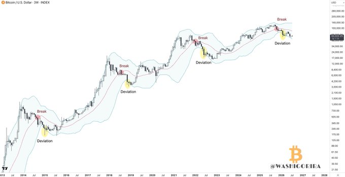 A 3-week Bitcoin/USD chart displays four historical instances (around 2015, 2018, 2022, and 2025) where BTC price broke above the upper Bollinger Band and subsequently deviated below the lower band, marking major cycle bottoms. The annotations "Break" and "Deviation" highlight these cyclical turning points, illustrating the post's point about deviations from the 3-week Bollinger Bands signaling market bottoms.