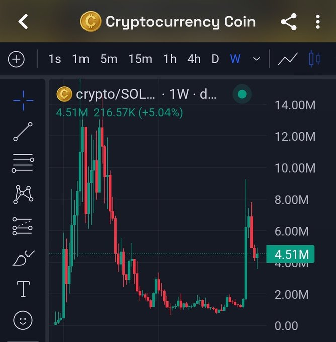 A cryptocurrency chart on a trading platform showing 'crypto/SOL' with a value of '4.51M' and a '1W' weekly timeframe, displaying a downward trend with red and green candlesticks.