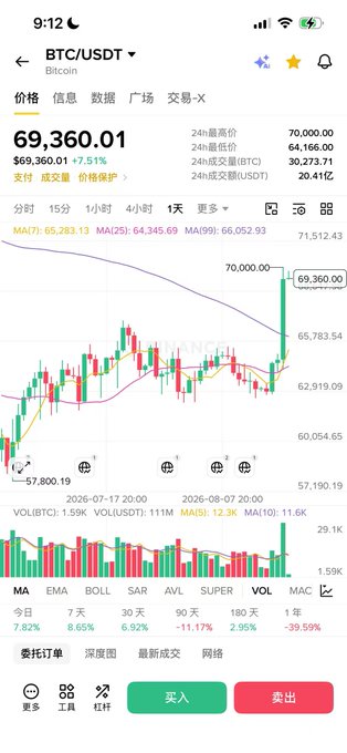 A cryptocurrency trading app screenshot showing the 'BTC/USDT' (Bitcoin) market at a price of '69,360.01', up 7.51%, with a candlestick chart and moving averages.