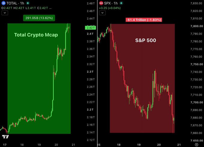 Two side-by-side TradingView charts: the left shows TOTAL Crypto Market Cap up 13.62% (+291.05B) to 2.42T, while the right shows SPX/S&P 500 down 1.83% (-$1.4 Trillion) at 3.25 (-0.04%).