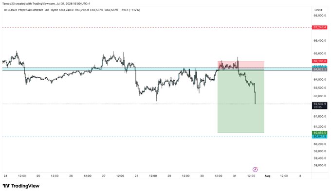 A TradingView 30-minute chart for BTC/USDT Perpetual Contract shows a BTC short trade setup, with price currently at 63,248 (down 1.12%), illustrating the trader's stop-out scenario where the stop loss was hit near the 65,100 resistance area before price dropped toward the 60,800 target zone—visually confirming the user's comment about being "stopped out pico" despite the eventual downward move.