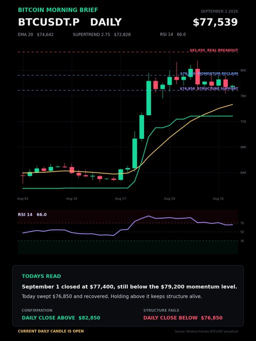 A daily BTCUSDT.P candlestick chart shows Bitcoin closed at $77,539 after sweeping below the $76,850 structure support and reclaiming it, with RSI at 66.0 and key levels marked at $79,200 (momentum reclaim) and $82,850 (real breakout). The chart visually supports the brief's analysis by displaying the recent price action, the bounce off support, and the annotated resistance levels needed to confirm bullish continuation.
