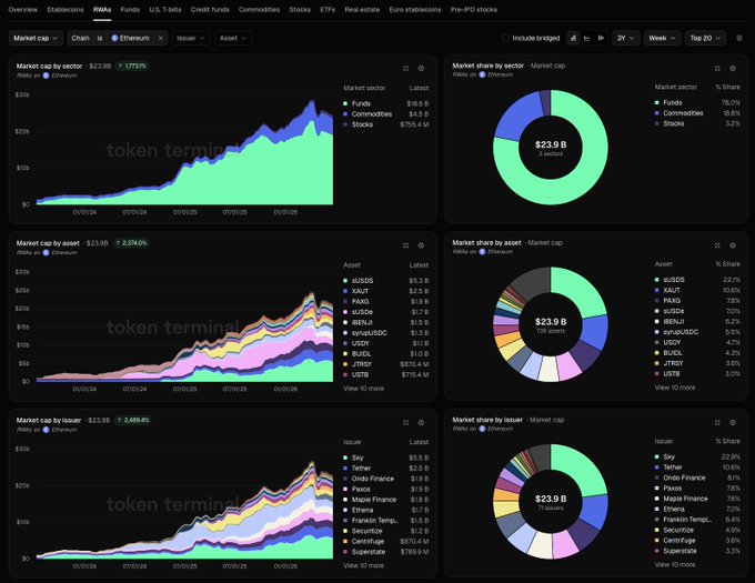 Token Terminal dashboard displaying RWA (Real World Assets) market analytics on Ethereum with $23.9B total market cap, showing breakdowns by sector (Funds, Commodities, Stocks), asset (aUSDS, MAPLE, PAXG, etc.), and issuer (Sky, Tether, Ondo Finance, etc.).