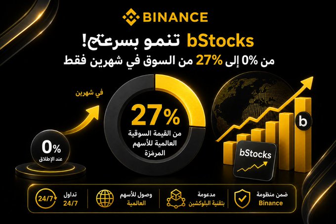 A Binance promotional graphic in Arabic announcing that "bStocks" stocks are growing rapidly, highlighting a market share increase from 0% to 27% in just two months, with features including 24/7 trading, global stock access, a trusted blockchain-backed platform, and Binance security. The image visually reinforces the post's message about bStocks' rapid rise and growing presence in the tokenized stock market on Binance.