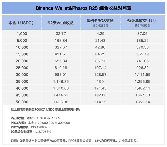 The image is a Chinese-language table titled "Binance Wallet & Pharos R25 综合收益对照表" showing projected returns at various principal amounts (1,000–50,000 USDC), with a 92-day Vault yield of ~3.2767% plus an extra PROS reward of ~0.4286%, yielding total returns of ~3.7053% (roughly 14.7% APR). It illustrates the wealth management product mentioned in the post, demonstrating that 10,000 USDC over 90 days would earn approximately 370.53 U as referenced.
