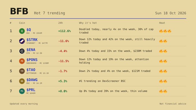 A "BFB Hot 7 trending" ranking for Sun 18 Oct 2026 displays the top 7 trending coins ($Q, $STRK, $ENA, $PONS, $TAO, $DAMG, $PRL) with their 24h price changes, market caps, trading volumes, and heat indicators, matching the accompanying post's list of trending tickers.