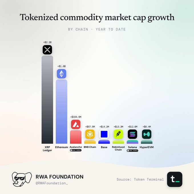 An RWA Foundation chart titled 'Tokenized commodity market cap growth' shows year-to-date gains by chain, led by XRP Ledger (+$2.2B) and Ethereum (+$1.6B).