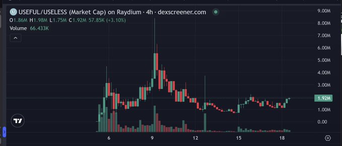 A 4-hour candlestick chart from dexscreener.com showing the market cap of USEFUL/USELESS on Raydium, with current stats O1.86M, H1.98M, L1.73M, C1.92M, and Volume 66.433K.