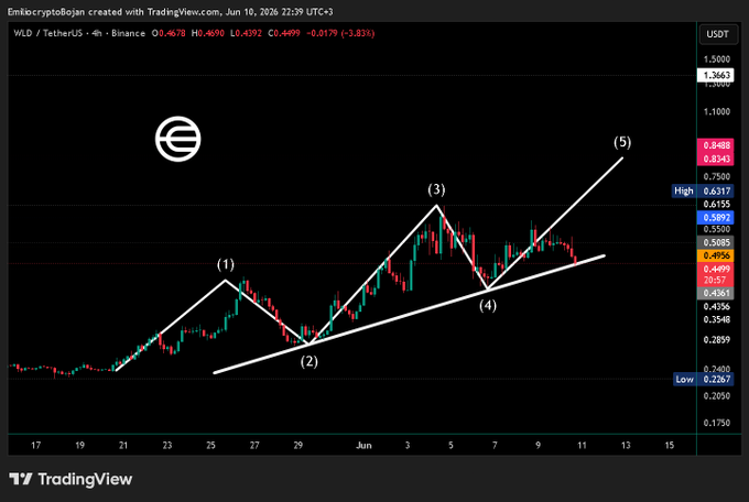The image shows a chart with a black background displaying a line graph of cryptocurrency prices over time. The x-axis represents time, while the y-axis displays the value of the cryptocurrency. The line graph shows an upward trend, indicating that the cryptocurrency has been gaining value over time. The post mentions that this upward trend could continue and complete Wave 5, which would be towards the $0.84 region on the chart. This suggests that the cryptocurrency might experience further growth in the future.