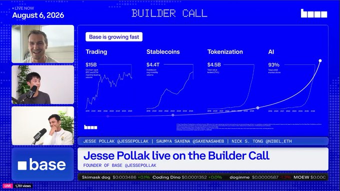 The image shows a livestream titled "BUILDER CALL" from August 6, 2026, featuring Jesse Pollak, founder of Base, alongside other speakers, with charts displaying growth metrics: $15B in trading, $4.4T in stablecoins, $4.5B in tokenization, and 93% in AI. The post's bullish sentiment aligns with the image's prominent "Base is growing fast" headline and upward-trending graphs across all categories.