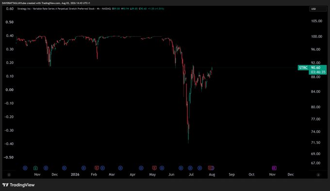 The image displays a stock chart for STRC with a ticker showing its current price at 90.60, indicating a recent recovery after a sharp decline. This aligns with the post's sentiment that STRC is reacting positively to Bitcoin sales, suggesting a potential end to the bear market.