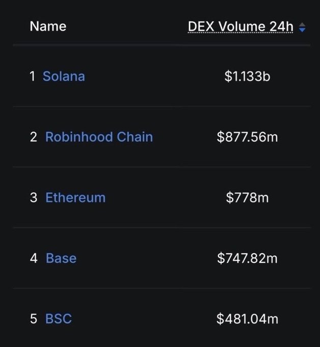 The image shows a ranking of the top 5 blockchains by 24-hour DEX volume, with Solana leading at $1.133b, Robinhood Chain in second at $877.56m (ahead of Ethereum's $778m), followed by Base at $747.82m and BSC at $481.04m — visually supporting the claim that Robinhood has already surpassed Ethereum and is closing in on Solana.