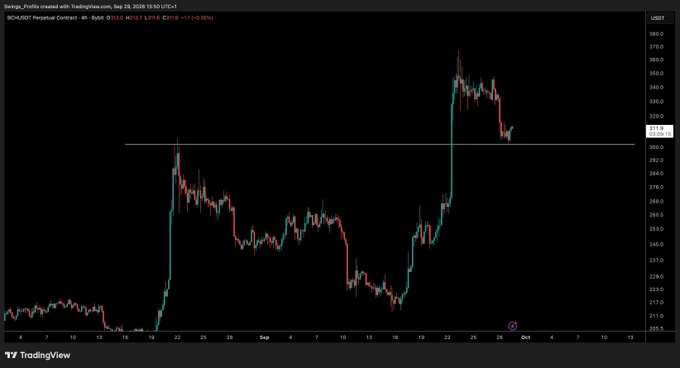 A TradingView chart displays the BCH/USDT Perpetual Contract on Bybit on a 4-hour timeframe, showing price action that surged from around $230 in mid-September to a peak near $380 before retracing toward a support level around $305-310. The chart's significant rally followed by a pullback aligns with the post's anticipation of "one more pump for that 5th wave" in an Elliott Wave count.