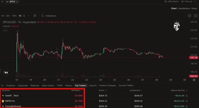The image shows a stock chart with three different stocks, including one that has been labeled "BREAKING" as it has just opened at $SPCX. The price of this stock has already dropped below the $200 level, indicating that it is in short supply and likely not a good investment opportunity for those who are only interested in gambling or speculation. The chart also displays the names of three companies: "SPCX", "TURNIS", and "HOTRISH".