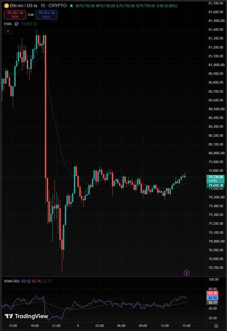 Bitcoin/USDT 15-minute crypto chart showing a sharp selloff and recovery around the $79,700 level with EMA 9 at 79,659.38 and WMARSI indicator visible.