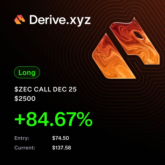 A Derive.xyz trading card displays a winning $ZEC call option expiring December 25 with a +84.67% gain, climbing from a $74.50 entry price to $137.58, perfectly illustrating the "you will burn money but boy is it fun when you are right" sentiment shared by option traders.