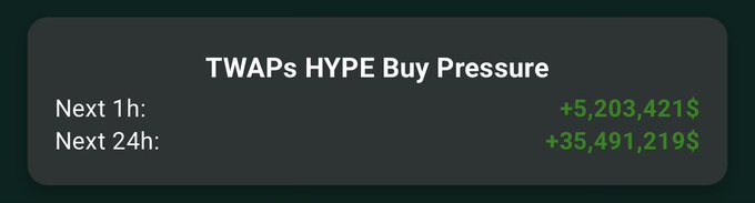 In the image, there are a couple of buttons with the text "twap's hype buy pressure" displayed at different positions. The first button is positioned near the top left corner and the second button appears more towards the center right side. Both the buttons have a green background that contrasts well with their white letters. Below these two buttons, there is another button with white text: "Next 24 hours". Additionally, there's a small green number which might represent the price of the hype buy pressure in millions of dollars. The arrangement of these elements creates a clear call to action for the viewer and directs them towards the post about the hype buy pressure.