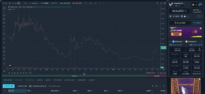 A cryptocurrency trading chart on DEX Screener shows a downward price trend over time, with the token priced around $0.4372 and a 26.17% decline.