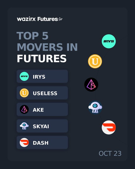 A WazirX Futures graphic highlights the “TOP 5 MOVERS IN FUTURES” on Oct 23, listing $IRYS, $USELESS, $AKE, $SKYAI, and $DASH. The accompanying post reports gains of +105.91%, +8.93%, +7.42%, +8.32%, and +7.47%, respectively, and links to WazirX Futures trading.