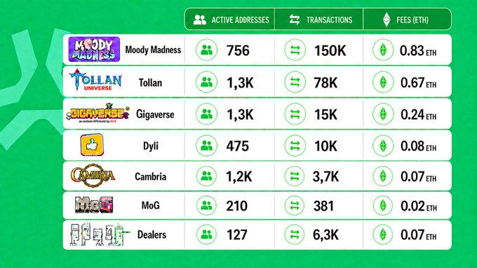 Green-themed leaderboard ranking blockchain games by Active Addresses, Transactions, and Fees (ETH), listing Moody Madness (756, 150K, 0.83 ETH), Tollan Universe (1.3K, 78K, 0.67 ETH), Gigaverse (1.3K, 15K, 0.24 ETH), Dyli, Cambria, MoG, and Dealers.