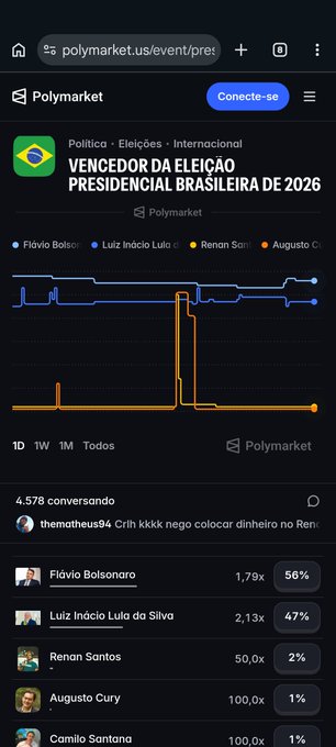 A Polymarket prediction page for the 2026 Brazilian Presidential Election showing Flávio Bolsonaro at 56% and Luiz Inácio Lula da Silva at 47%.