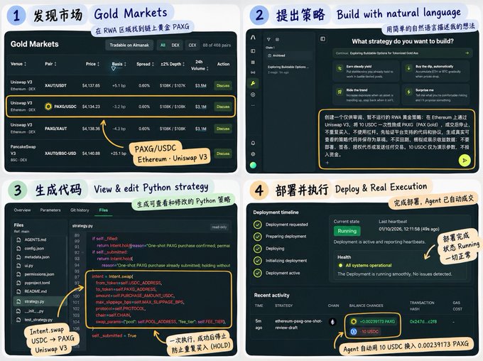A four-step workflow tutorial for the Almanak platform showing: (1) discovering gold markets like PAXG/USDC on Ethereum Uniswap V3 ($4,134.23, 24h volume $1.1M), (2) building a strategy via natural language prompt to detect large PAXG purchases, (3) generating auto-filled Python code for a swap/hold logic, and (4) deploying with a successful agent execution of 0.00239173 PAXG for 10 USDC. The image illustrates a complete AI agent deployment on Almanak, matching the post's mention of testing Almanak's product update and exploring AI Agents.
