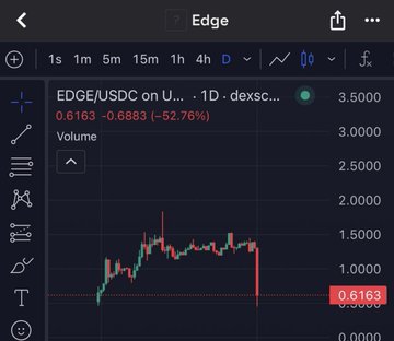 "The EDGE team sold 40% of their team pool but, surprisingly, it made no sense for them to sell now After all, their product generates more profit than Aster $ASTER and Lighter $LIT Therefore, I personally am opening a LONG position on this token, since the team presumably has stronger trading capabilities."