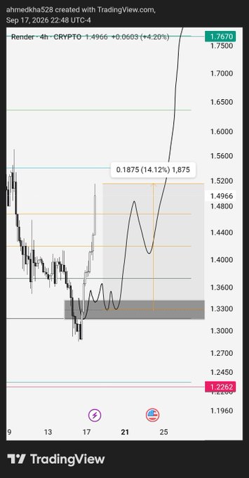 A TradingView chart of CRYPTO on a 4-hour timeframe showing a price around 1.7670 with an annotated projected move to 0.1875/1.875, posted by ahmedkha528 on Sep 17, 2026.