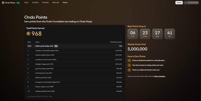 A screenshot of the Ondo Perps 'Points' dashboard showing 968 total points earned by user 'brilliant-gentle-bridge-4998', who ranks #1 on the leaderboard, with 5,000,000 points distributed weekly.