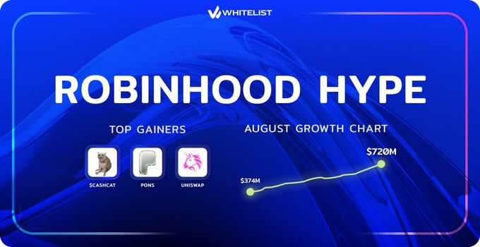 A WHITELIST graphic titled 'ROBINHOOD HYPE' highlighting top gainers Scashcat, PONS, and Uniswap, along with an August growth chart showing values from $374M to $720M.