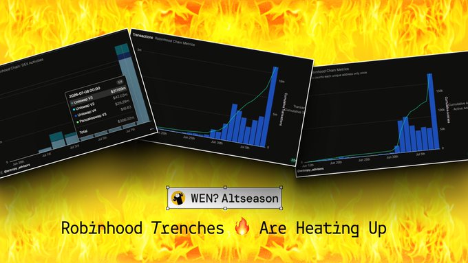 The image features three "Robinhood Chain Metrics" charts displaying bar graphs showing exponential growth in "Transactions" and "Contracts," with dates ranging from June to July, set against a fiery flame background. The text reads "WEN? Altseason - Robinhood Trenches 🔥 Are Heating Up," visually reinforcing the post's narrative about the rapid surge in on-chain activity on Robinhood's new blockchain, where $CASHCAT's 1,500% run coincided with DEX volume hitting a fresh all-time high of $560M.