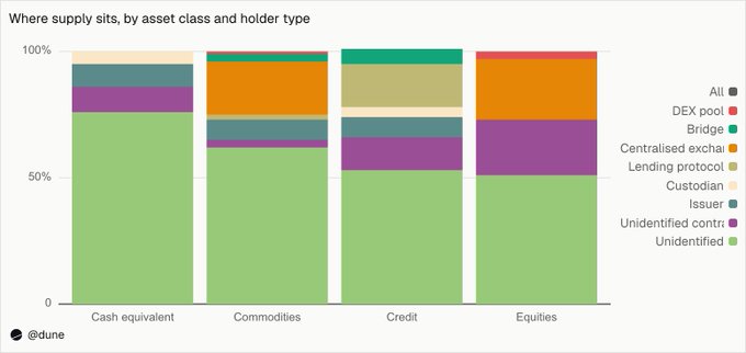 A stacked bar chart titled "Where supply sits, by asset class and holder type" from @dune, displaying the distribution across Cash equivalent, Commodities, Credit, and Equities categories with a legend including DEX pool, Bridge, Centralised exchange, Lending protocol, Custodian, Issuer, Unidentified contract, and Unidentified.