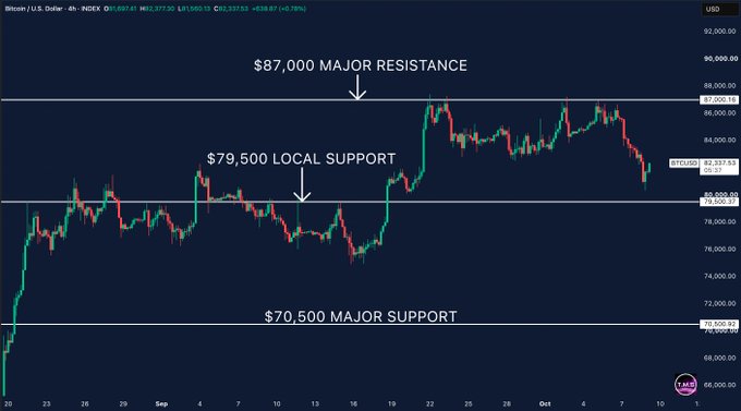 Bitcoin 4H chart showing key levels: $87,000 major resistance (top), $79,500 local support (middle), and $70,500 major support (bottom), with BTC currently trading near $82,375 after bouncing from $80,300 and facing repeated rejections at $87K.