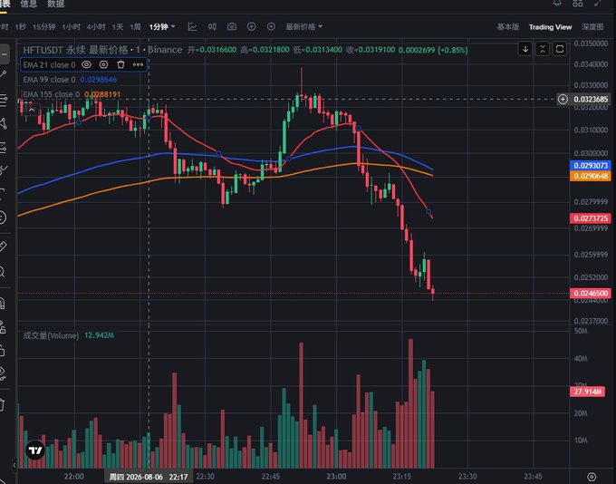 A TradingView candlestick chart displays the HFT/USDT perpetual contract on Binance, showing a sharp price decline to 0.026505 from highs around 0.032368, with rising volume of 27.914M highlighted at 23:15—visually corresponding to the post's report of a large 42 million HFT treasury transfer ($865K) followed by distribution to four new wallets.