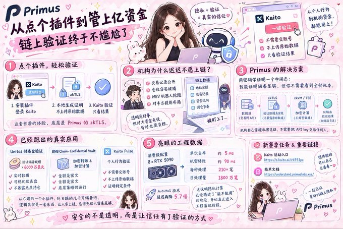 A colorful Chinese infographic for “Primus” explains a “zkTLS” verification solution, including steps such as clicking a plug-in for verification, why institutions cannot choose not to verify, and Primus’s solution; it also references “Kaito,” “Kaito Pulse,” and verified engineering data.