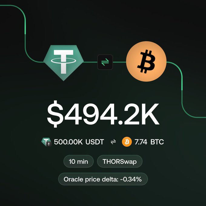 The image shows a post about a blockchain, with an illustration of two Bitcoin logos along with text. The title reads "500K USDT.eth → 7.74 BTC at -0.34% vs market. Settled in 10 minutes via @THORSwap". In the image, there is also a price chart that explains how to trade.