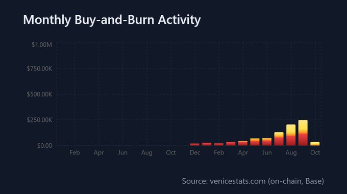 A "Monthly Buy-and-Burn Activity" bar chart sourced from venicestats.com (on-chain, Base) shows token buy-and-burn volume building from minimal levels in late 2024 to peaks near $250K around August-September before dropping in October, supporting the post's claim of $VVV's on-chain revenue traceability.