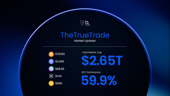 A 'TheTrueTrade' Market Update graphic showing BTC at $79,100, Total Market Cap at $2.65T, and BTC Dominance at 59.9%.