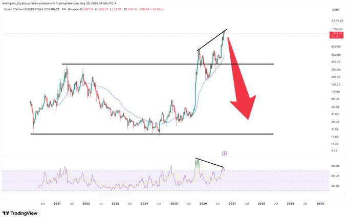 A TradingView chart of Zcash (ZEC) on Binance showing a bearish trend with a large red arrow indicating a projected price decline, displaying bearish divergence in the RSI indicator below.