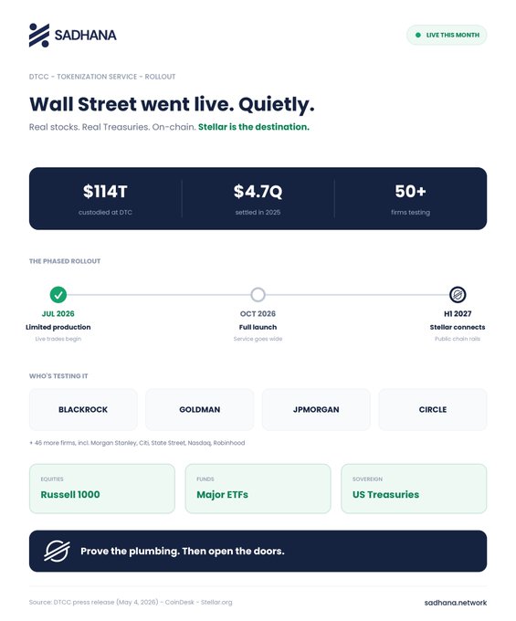 The image is a Sadhana Network infographic titled "Wall Street went live. Quietly," highlighting DTCC's tokenization service rollout, noting $114T in custodied DTC assets, $4.7Q settled in 2025, and 50+ firms testing, with a phased timeline from limited production in July 2026 to full launch in October 2026 and Stellar chain rollout in H1 2027. It lists testing participants including BlackRock, Goldman, JPMorgan, and Circle, and covers Russell 1000 equities, major ETFs, and US Treasuries — visually reinforcing the post's claim about DTCC's quiet live tokenized trades and the planned $XLM Stellar integration.
