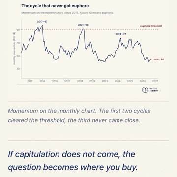 A financial chart titled "The cycle that never got euphoric" showing momentum on a monthly chart from 2017-2027, with peaks at 2017-93 and 2021-93 failing to reach the "euphoria threshold," while the 2024-77 cycle never came close, suggesting that if BTC capitulation never comes while everyone expects it, the question becomes where to buy.
