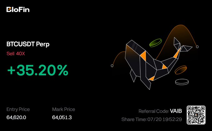 A BloFin trading screenshot showing a BTCUSDT Perp short position at 40X leverage with a +35.20% gain, entered at $64,620.0 against a mark price of $64,051.3, shared on 07/20 at 19:52:29 with referral code VAIB. The graphic features a geometric bull illustration and visually confirms the trader's profitable short as $BTC hits a 1:1 risk-reward ratio.
