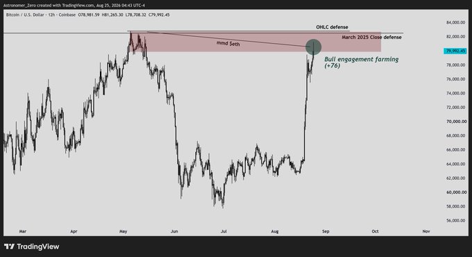 A TradingView BTC/USD chart showing a strong rally from ~$58k in July to ~$79,992 in late August 2026, with annotated resistance zones including an "OHLC defense" (~$78.7k–$82.6k) labeled as a "mind Seth" supply area and a "March 2025 Close defense," supporting the poster's bearish case for shorting at the 78-83k resistance zone amid euphoric sentiment.