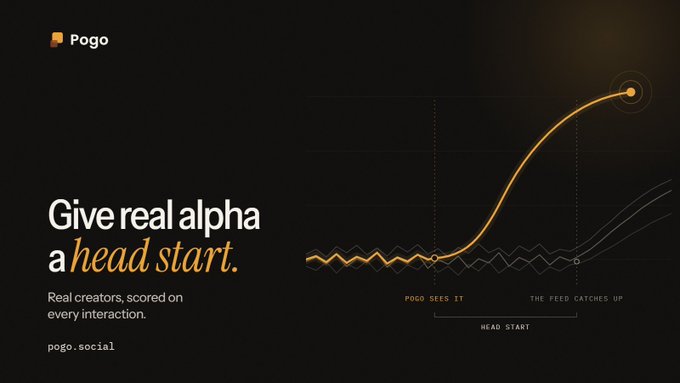 A promotional graphic for Pogo (pogo.social) stating 'Give real alpha a head start. Real creators, scored on every interaction,' featuring a line graph showing exponential growth.