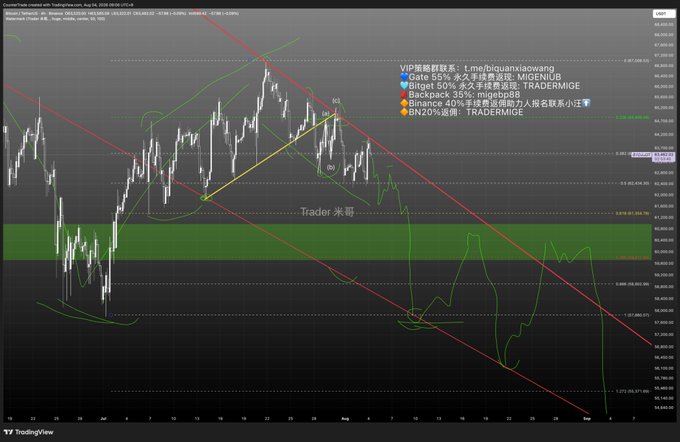 A TradingView chart of BTC/USD displays candlesticks within a descending red channel, annotated with Chinese text referencing trading groups like 'MIGENIUB' and 'TRADERMIGE', along with Fibonacci retracement levels and a green support zone.