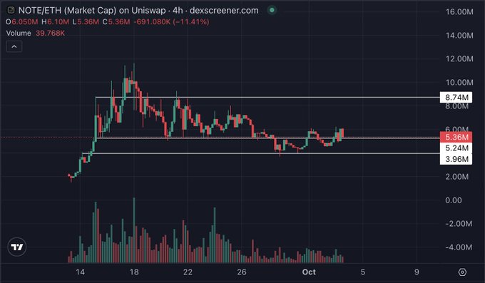 A candlestick chart showing 'NOTE/ETH (Market Cap) on Uniswap', displaying values like '5.36M', '8.00M', '5.24M', and '3.96M', with a current price of '6.0500M' and a change of '-11.41%'.