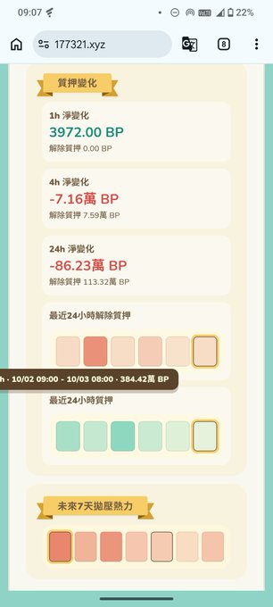 A Chinese-language mobile app screenshot from yz (BP) showing '質押量化' (staking) statistics with 3972.00 BP and a 24h return of -86.23萬 BP.