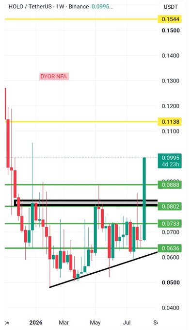 A weekly candlestick chart of HOLO/TetherUS on Binance shows price at 0.0995 USDT, consolidating within a horizontal resistance zone (0.0802–0.0888) after bouncing off a rising trendline near 0.0636, with the latest impulse candle piercing through prior highs—visualizing the "critical technical decision" referenced in the post as price attempts to break out of its compressed structure beneath resistance.